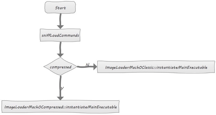 ImageLoaderMachO::instantiateMainExecutable()函数流程